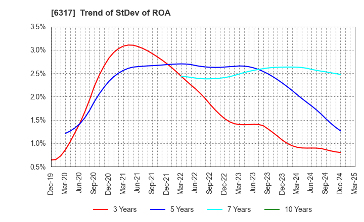 6317 Kitagawa Corporation: Trend of StDev of ROA