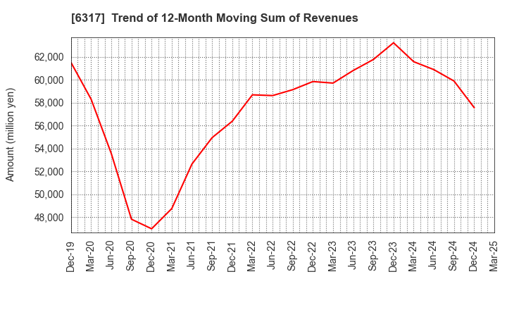 6317 Kitagawa Corporation: Trend of 12-Month Moving Sum of Revenues