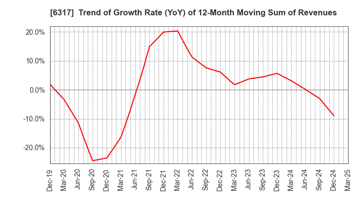 6317 Kitagawa Corporation: Trend of Growth Rate (YoY) of 12-Month Moving Sum of Revenues
