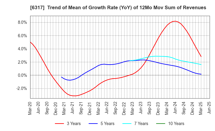 6317 Kitagawa Corporation: Trend of Mean of Growth Rate (YoY) of 12Mo Mov Sum of Revenues