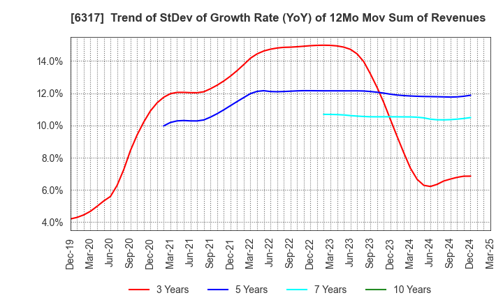 6317 Kitagawa Corporation: Trend of StDev of Growth Rate (YoY) of 12Mo Mov Sum of Revenues