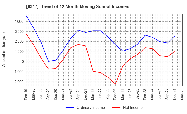6317 Kitagawa Corporation: Trend of 12-Month Moving Sum of Incomes