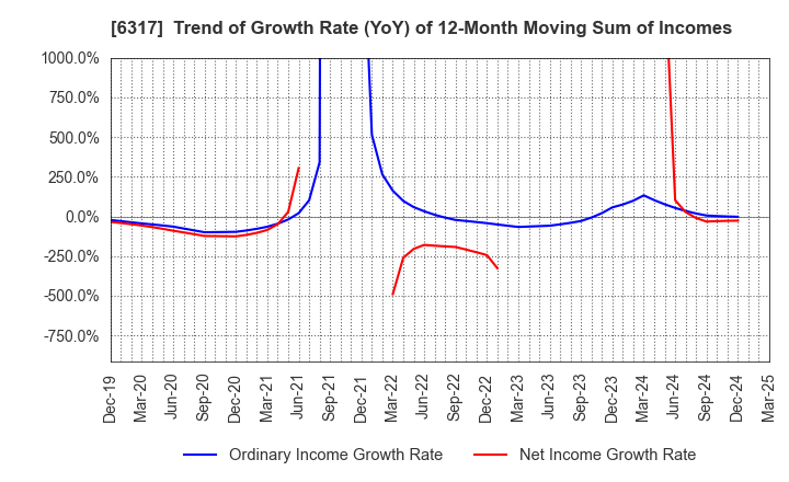 6317 Kitagawa Corporation: Trend of Growth Rate (YoY) of 12-Month Moving Sum of Incomes