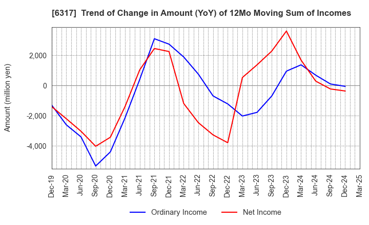 6317 Kitagawa Corporation: Trend of Change in Amount (YoY) of 12Mo Moving Sum of Incomes