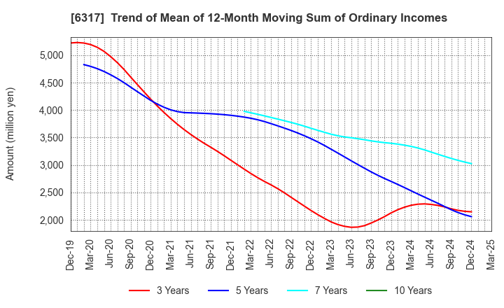 6317 Kitagawa Corporation: Trend of Mean of 12-Month Moving Sum of Ordinary Incomes