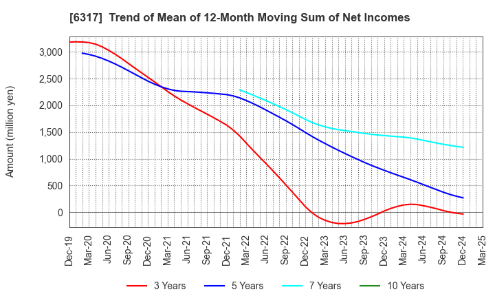 6317 Kitagawa Corporation: Trend of Mean of 12-Month Moving Sum of Net Incomes