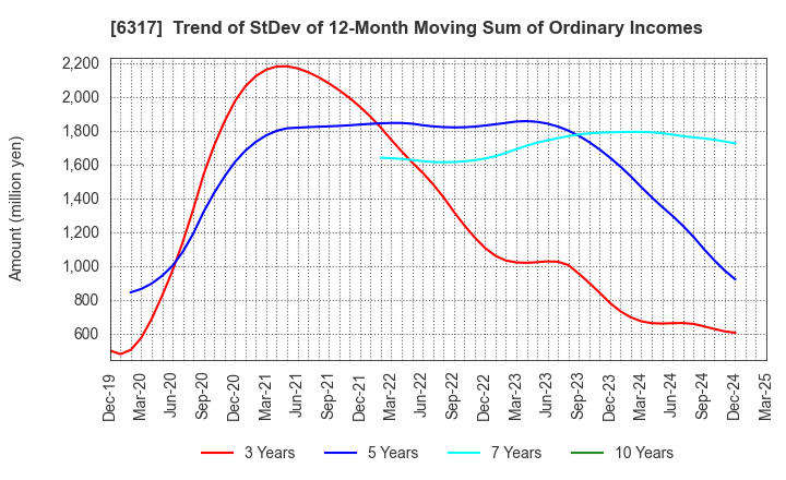 6317 Kitagawa Corporation: Trend of StDev of 12-Month Moving Sum of Ordinary Incomes