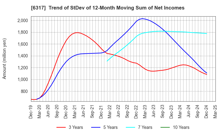 6317 Kitagawa Corporation: Trend of StDev of 12-Month Moving Sum of Net Incomes