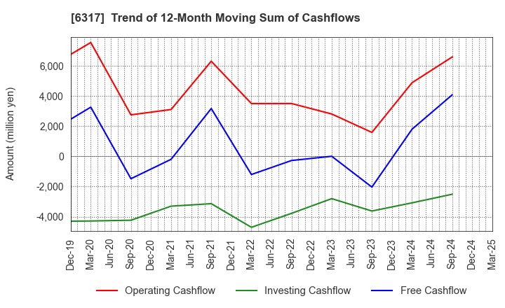 6317 Kitagawa Corporation: Trend of 12-Month Moving Sum of Cashflows