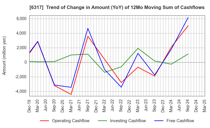 6317 Kitagawa Corporation: Trend of Change in Amount (YoY) of 12Mo Moving Sum of Cashflows