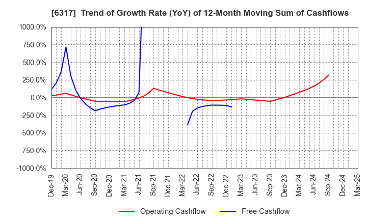 6317 Kitagawa Corporation: Trend of Growth Rate (YoY) of 12-Month Moving Sum of Cashflows