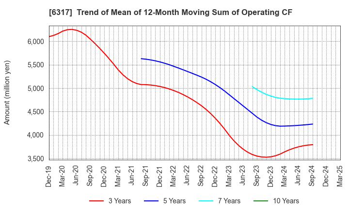 6317 Kitagawa Corporation: Trend of Mean of 12-Month Moving Sum of Operating CF