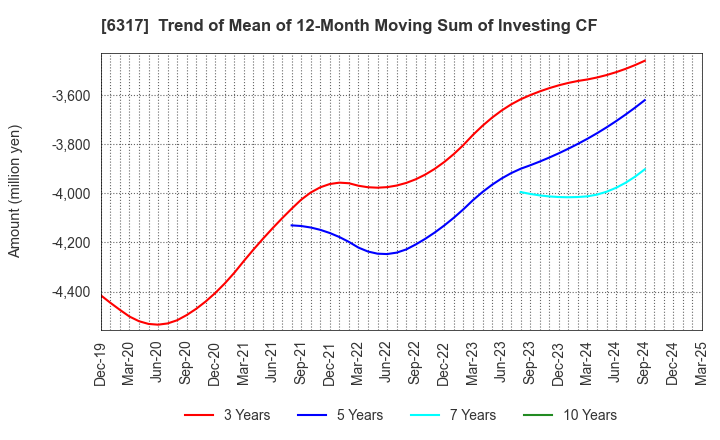 6317 Kitagawa Corporation: Trend of Mean of 12-Month Moving Sum of Investing CF