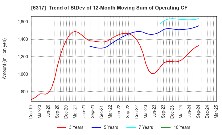 6317 Kitagawa Corporation: Trend of StDev of 12-Month Moving Sum of Operating CF