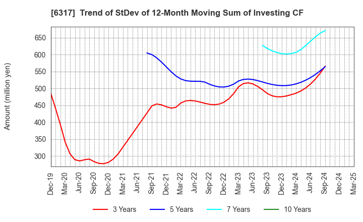 6317 Kitagawa Corporation: Trend of StDev of 12-Month Moving Sum of Investing CF