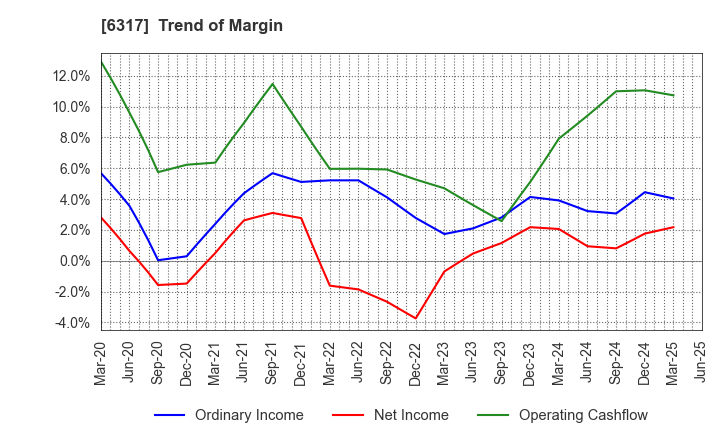 6317 Kitagawa Corporation: Trend of Margin