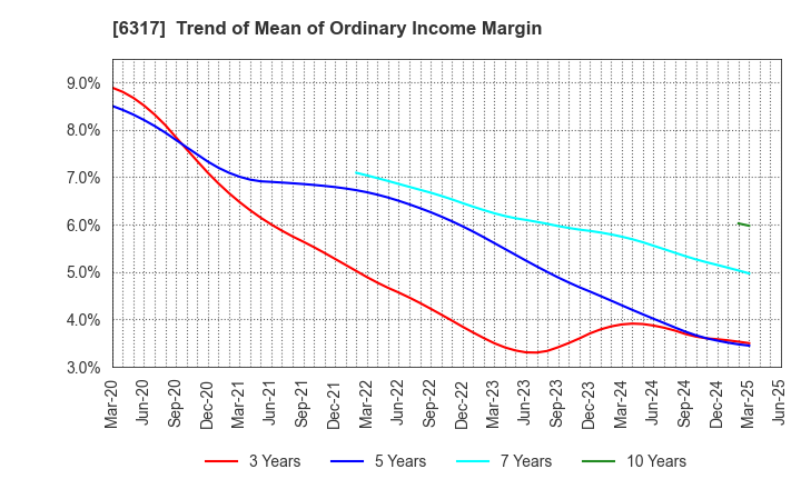 6317 Kitagawa Corporation: Trend of Mean of Ordinary Income Margin