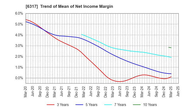 6317 Kitagawa Corporation: Trend of Mean of Net Income Margin