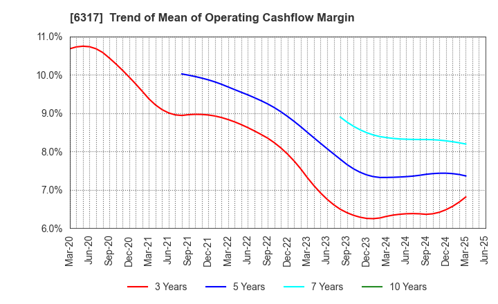 6317 Kitagawa Corporation: Trend of Mean of Operating Cashflow Margin