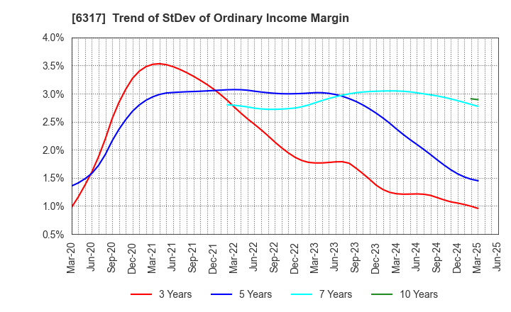 6317 Kitagawa Corporation: Trend of StDev of Ordinary Income Margin