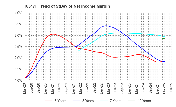 6317 Kitagawa Corporation: Trend of StDev of Net Income Margin