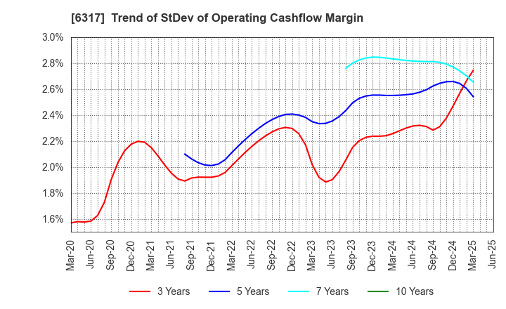 6317 Kitagawa Corporation: Trend of StDev of Operating Cashflow Margin