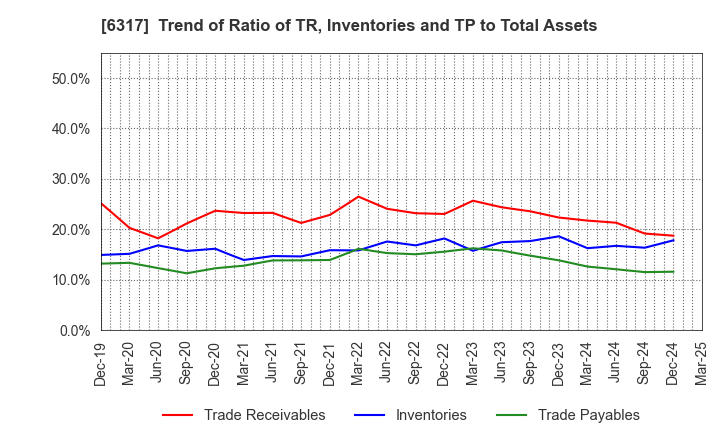 6317 Kitagawa Corporation: Trend of Ratio of TR, Inventories and TP to Total Assets