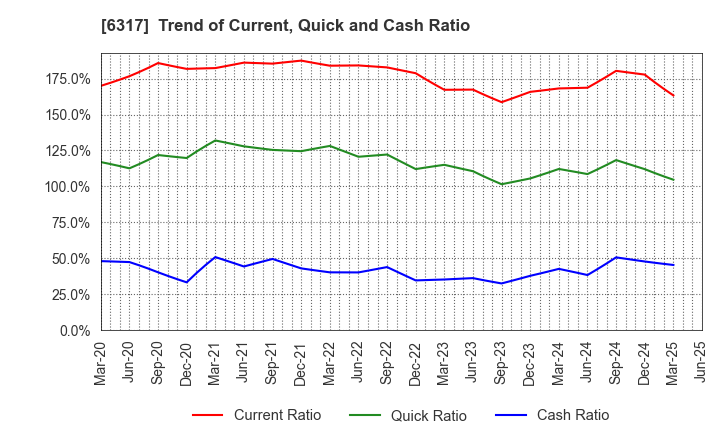 6317 Kitagawa Corporation: Trend of Current, Quick and Cash Ratio
