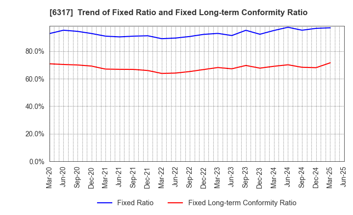 6317 Kitagawa Corporation: Trend of Fixed Ratio and Fixed Long-term Conformity Ratio
