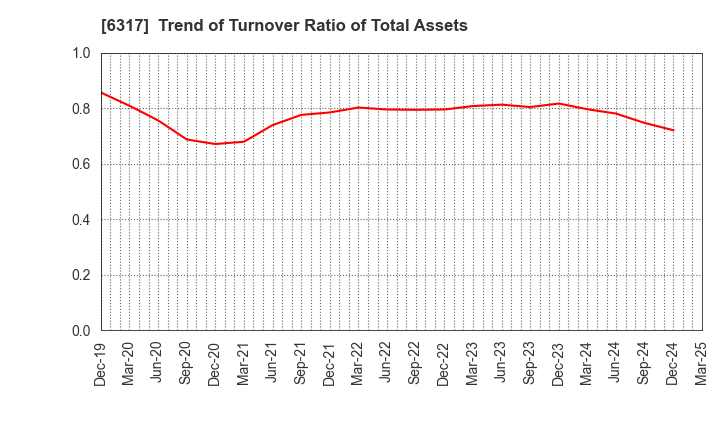 6317 Kitagawa Corporation: Trend of Turnover Ratio of Total Assets