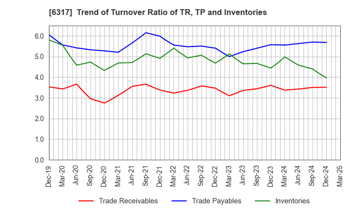 6317 Kitagawa Corporation: Trend of Turnover Ratio of TR, TP and Inventories