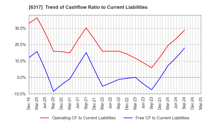 6317 Kitagawa Corporation: Trend of Cashflow Ratio to Current Liabilities