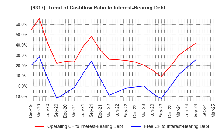 6317 Kitagawa Corporation: Trend of Cashflow Ratio to Interest-Bearing Debt