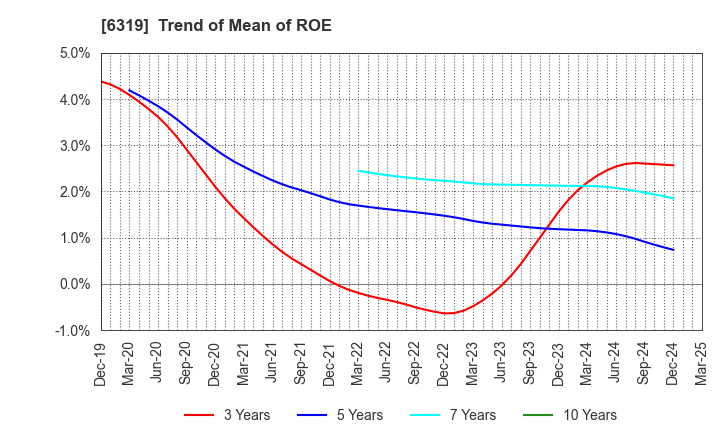 6319 SNT CORPORATION: Trend of Mean of ROE