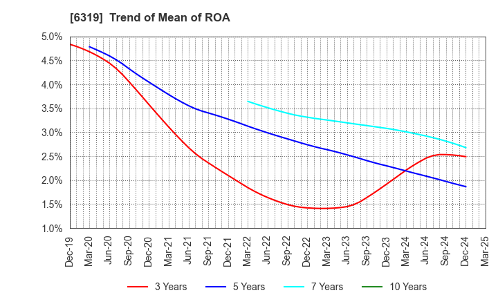 6319 SNT CORPORATION: Trend of Mean of ROA