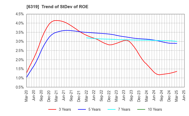 6319 SNT CORPORATION: Trend of StDev of ROE