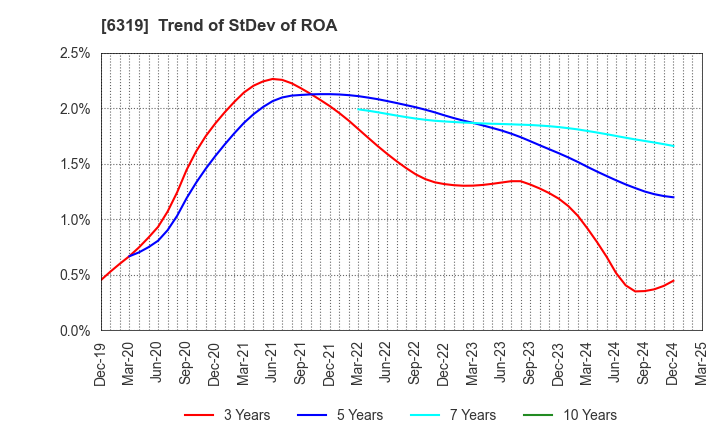 6319 SNT CORPORATION: Trend of StDev of ROA