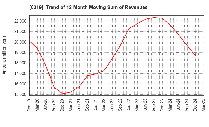 6319 SNT CORPORATION: Trend of 12-Month Moving Sum of Revenues