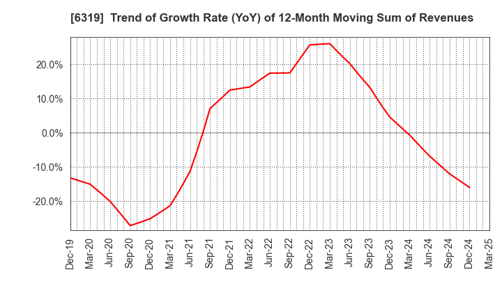 6319 SNT CORPORATION: Trend of Growth Rate (YoY) of 12-Month Moving Sum of Revenues