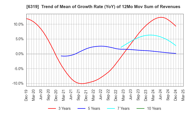 6319 SNT CORPORATION: Trend of Mean of Growth Rate (YoY) of 12Mo Mov Sum of Revenues