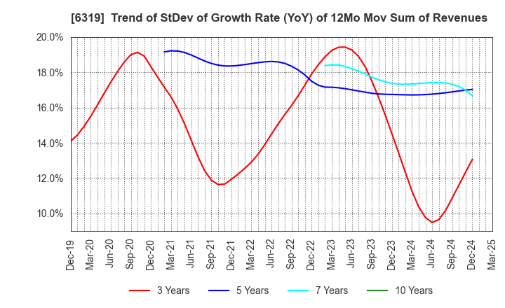 6319 SNT CORPORATION: Trend of StDev of Growth Rate (YoY) of 12Mo Mov Sum of Revenues