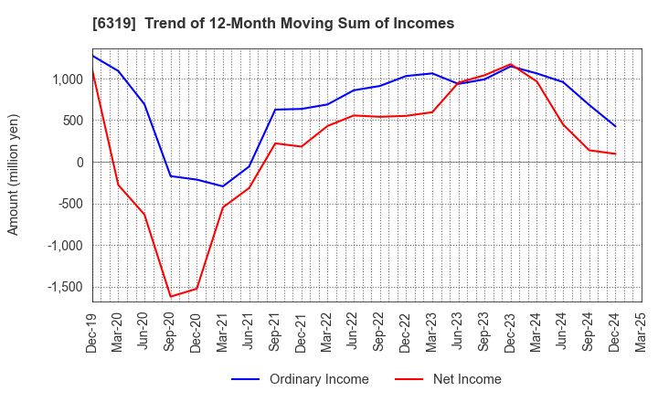 6319 SNT CORPORATION: Trend of 12-Month Moving Sum of Incomes