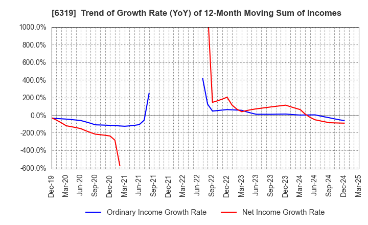 6319 SNT CORPORATION: Trend of Growth Rate (YoY) of 12-Month Moving Sum of Incomes