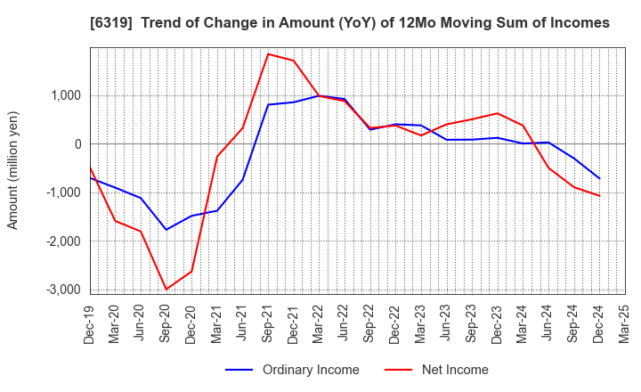 6319 SNT CORPORATION: Trend of Change in Amount (YoY) of 12Mo Moving Sum of Incomes