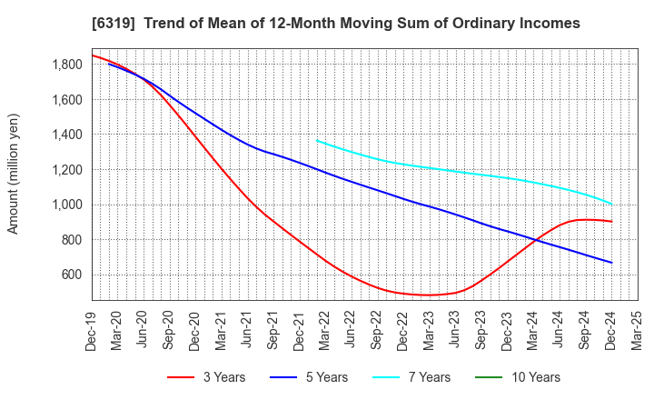 6319 SNT CORPORATION: Trend of Mean of 12-Month Moving Sum of Ordinary Incomes
