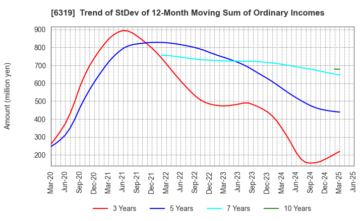 6319 SNT CORPORATION: Trend of StDev of 12-Month Moving Sum of Ordinary Incomes