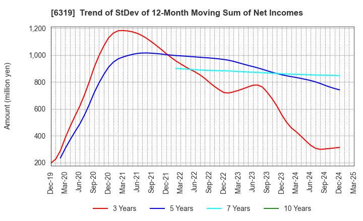 6319 SNT CORPORATION: Trend of StDev of 12-Month Moving Sum of Net Incomes