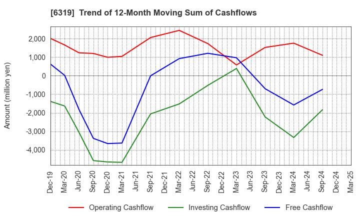 6319 SNT CORPORATION: Trend of 12-Month Moving Sum of Cashflows