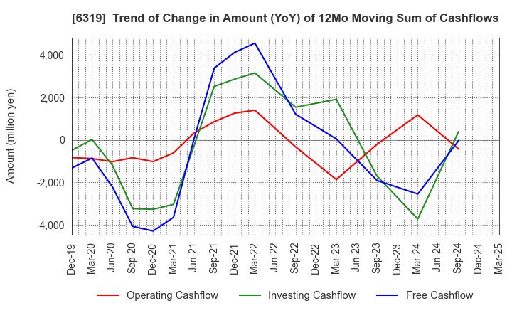 6319 SNT CORPORATION: Trend of Change in Amount (YoY) of 12Mo Moving Sum of Cashflows