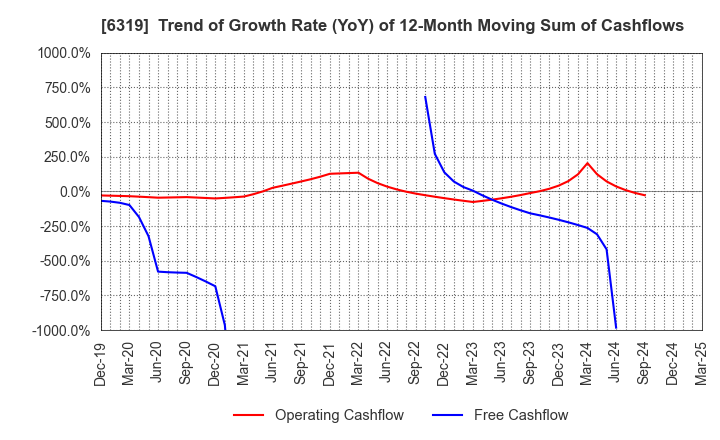 6319 SNT CORPORATION: Trend of Growth Rate (YoY) of 12-Month Moving Sum of Cashflows